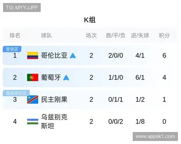 世界杯B组加拿大收官回顾：输球后仍进入32强